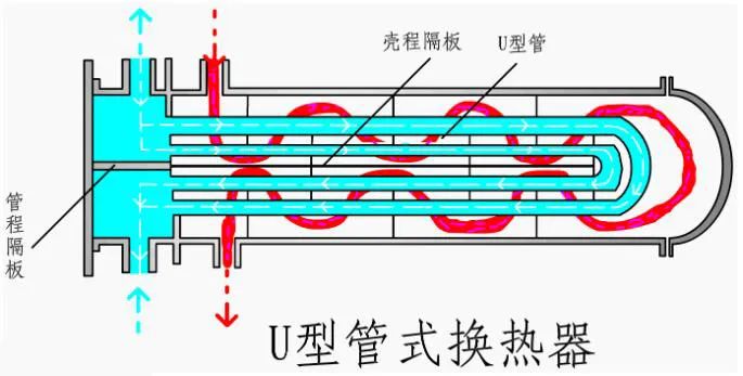 U型管式換熱器用管