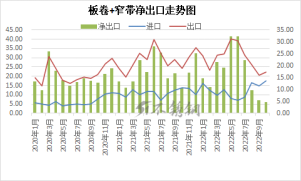 板卷+窄帶凈出口