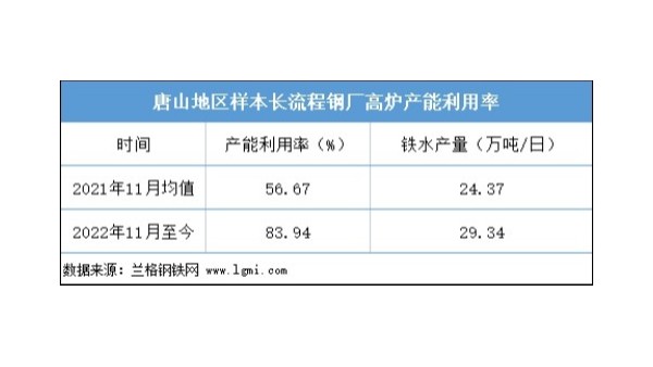 近期鋼坯價格是否仍有上漲空間？