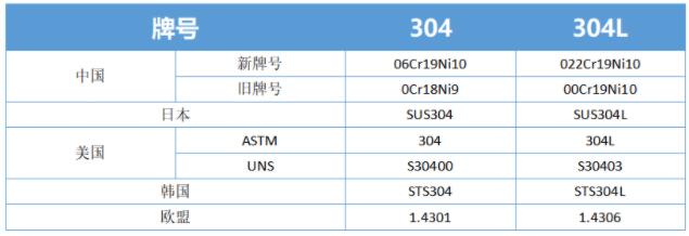 不銹鋼的各國牌號標準