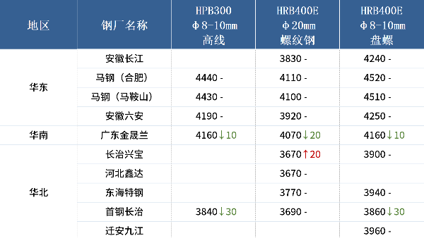 入冬以來最強寒潮來襲，各地廢鋼冬儲調研出爐